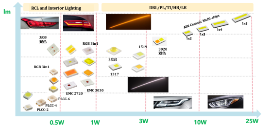 揭开4688美高梅电子车用LED产品版图及技术RoadMap