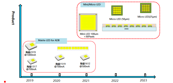 揭开4688美高梅电子车用LED产品版图及技术RoadMap